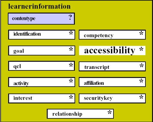 The core categories for learner data in IMS LIP