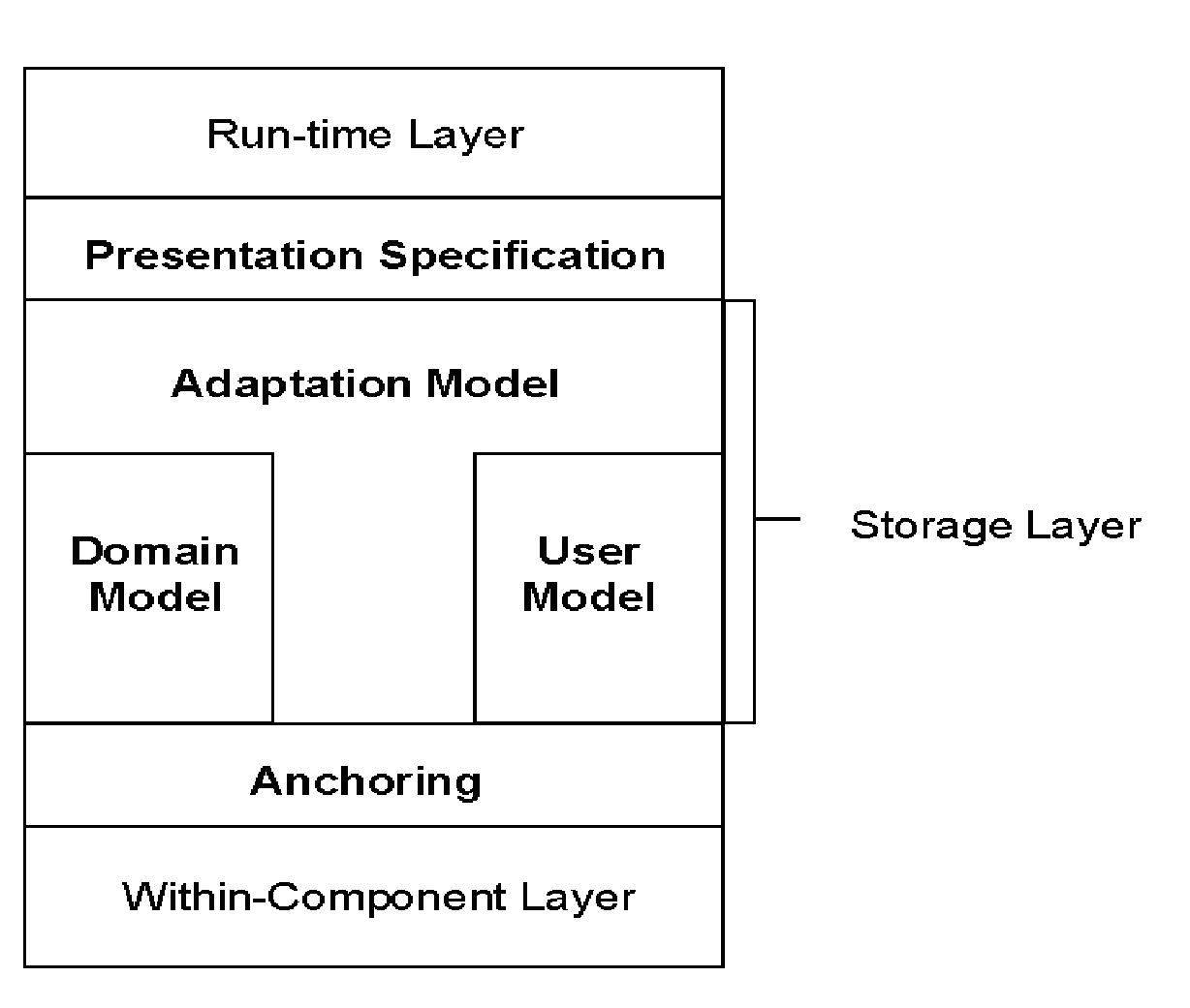 Figure 1: AHAM Model